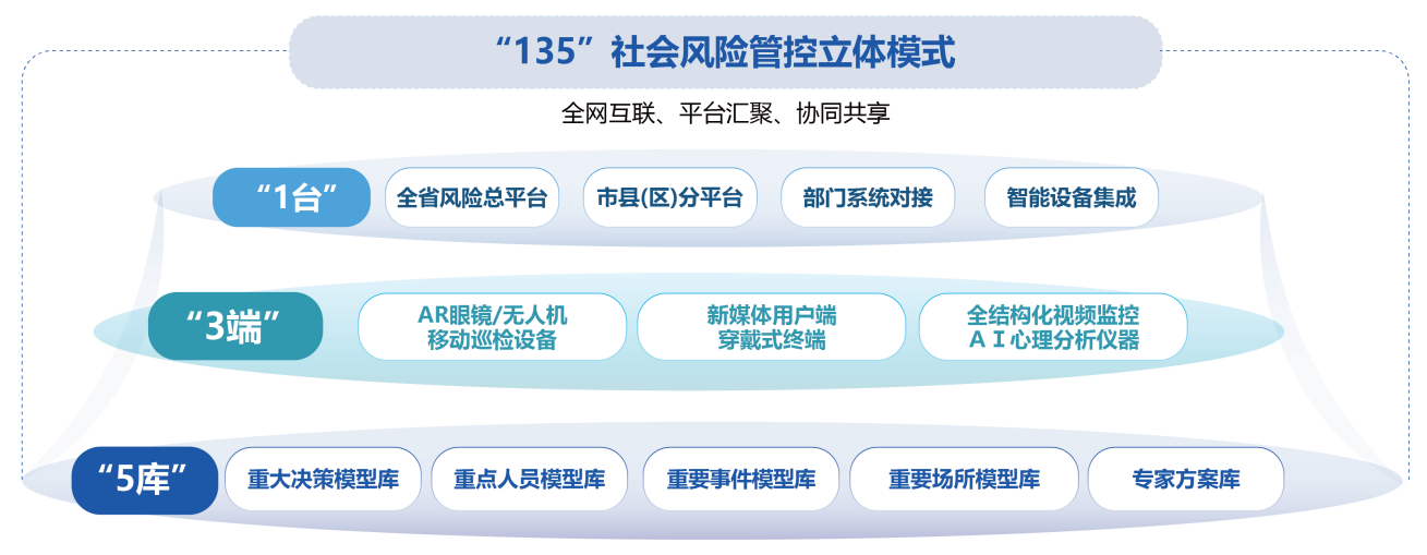社會穩定風險防控治理體系業務架構圖