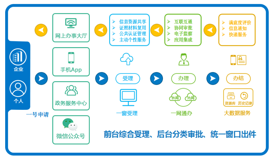 互聯網+政務服務平臺業務流程