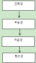 智慧社區架構 智慧社區架構