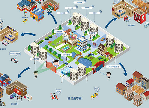 智慧社區平臺建設概述 智慧社區平臺建設概述
