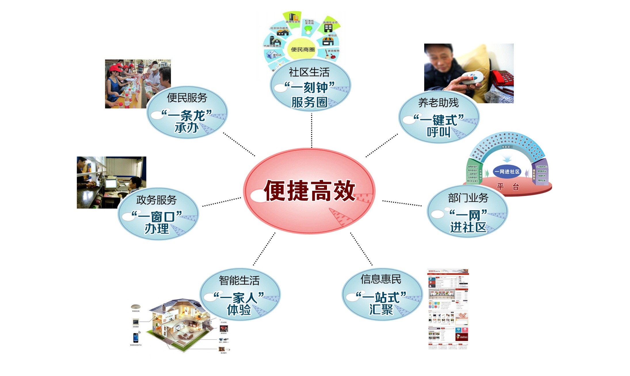 新型智慧社區綜合管理服務平臺簡案 新型智慧社區綜合管理服務平臺簡案